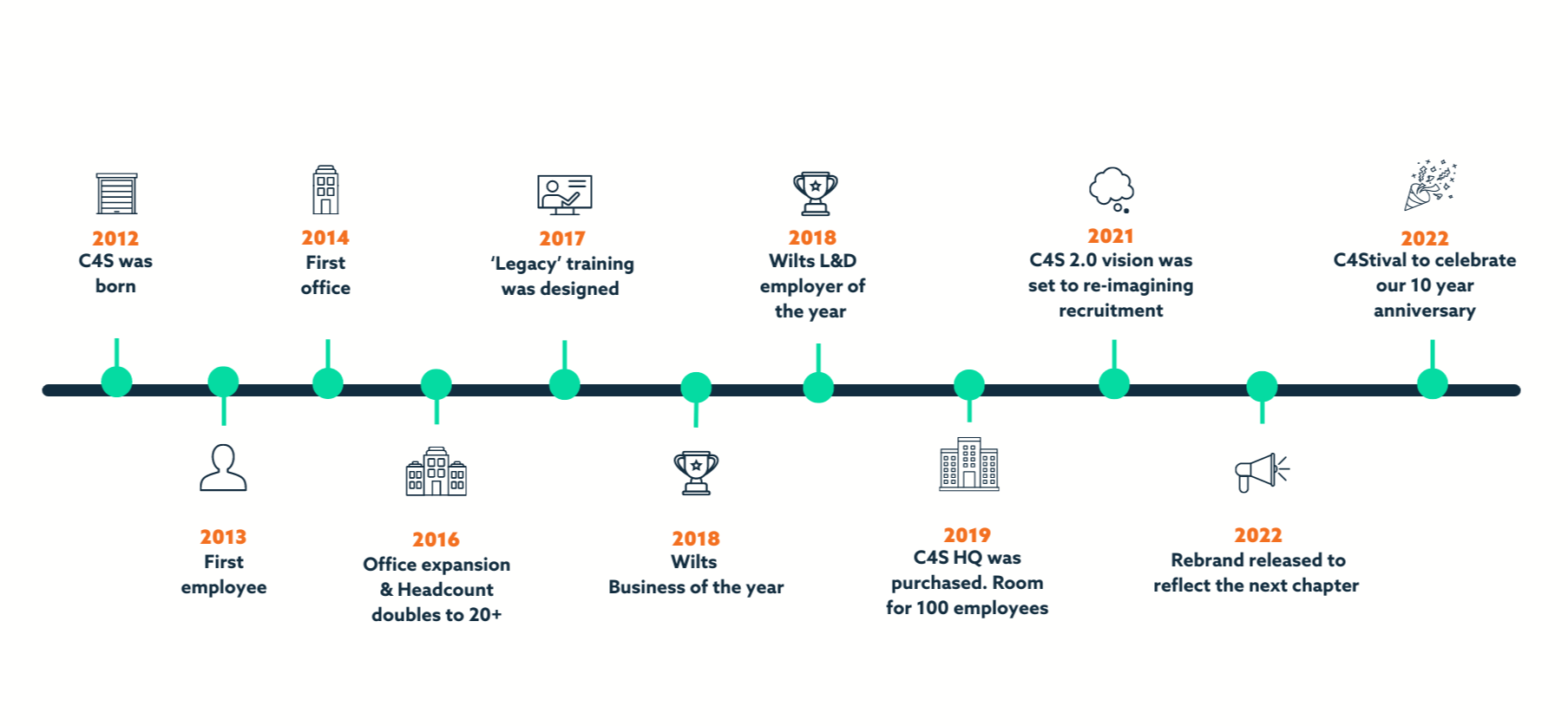 C4S site - About Us timeline  (Presentation (169)).png